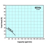 Thumbnail of Tsurumi Pump Curve 50TM225